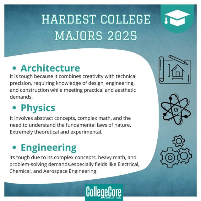 Dreaming big for 2025? 🙇The toughest college majors are more than just a challenge—they’re a chance to change the world! 🌍 

From the precision of engineering to the innovation of architecture and the depth of physics, these fields push your limits and unlock endless opportunities.👷👩‍🔬

Ready to take the leap? Reach out to our counsellors for more details. 💻 #studyabroad #chasingexcellence #toughmajor #futureinnovators #engineering #engineer #physics #architecture #architect #lab #tough #majors #futureleaders